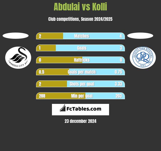 Abdulai vs Kolli h2h player stats