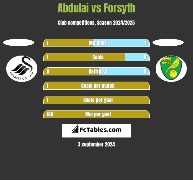 Abdulai vs Forsyth h2h player stats