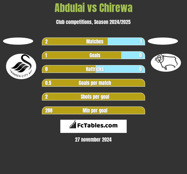 Abdulai vs Chirewa h2h player stats