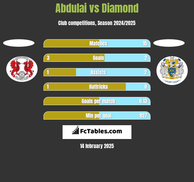 Abdulai vs Diamond h2h player stats