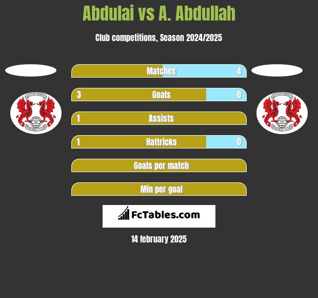 Abdulai vs A. Abdullah h2h player stats