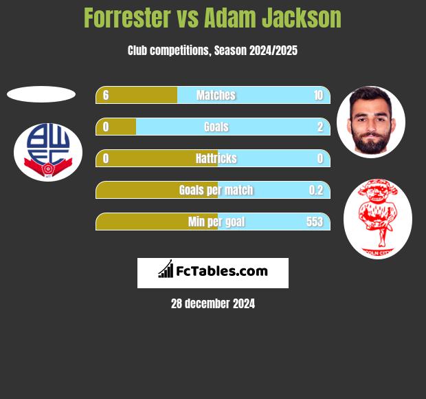 Forrester vs Adam Jackson h2h player stats