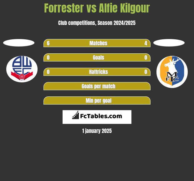 Forrester vs Alfie Kilgour h2h player stats