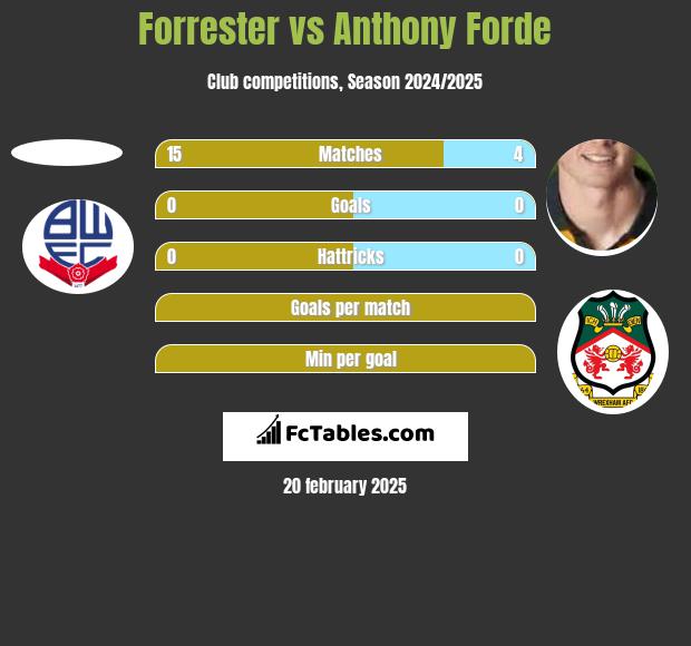 Forrester vs Anthony Forde h2h player stats