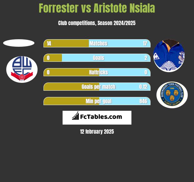 Forrester vs Aristote Nsiala h2h player stats