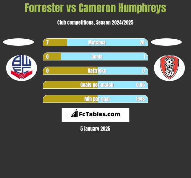 Forrester vs Cameron Humphreys h2h player stats