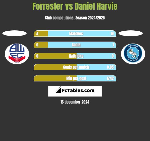 Forrester vs Daniel Harvie h2h player stats