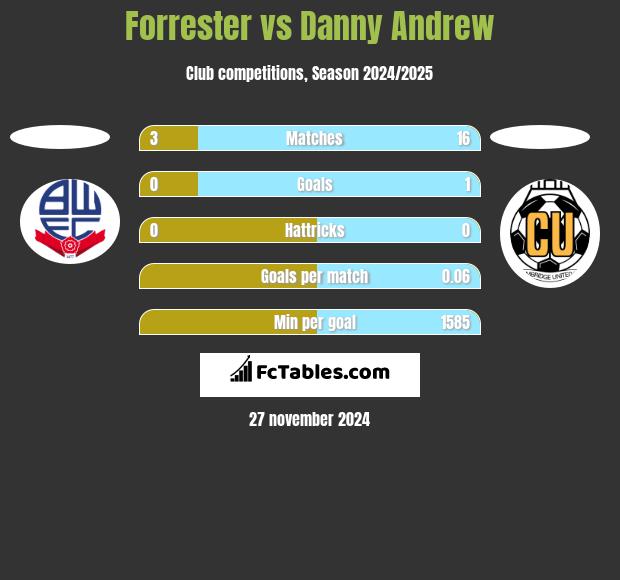 Forrester vs Danny Andrew h2h player stats