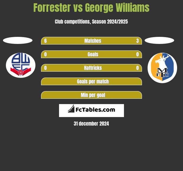 Forrester vs George Williams h2h player stats