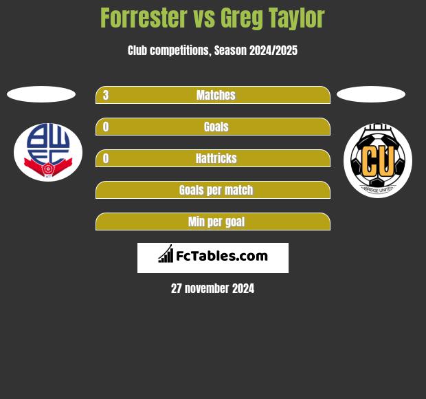 Forrester vs Greg Taylor h2h player stats