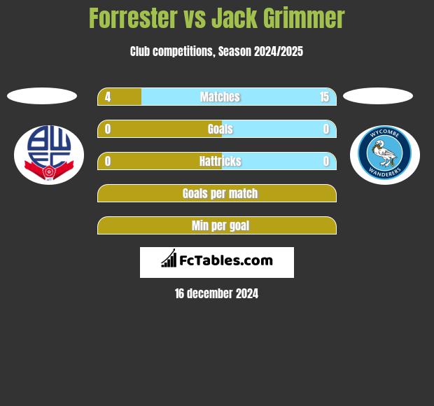 Forrester vs Jack Grimmer h2h player stats