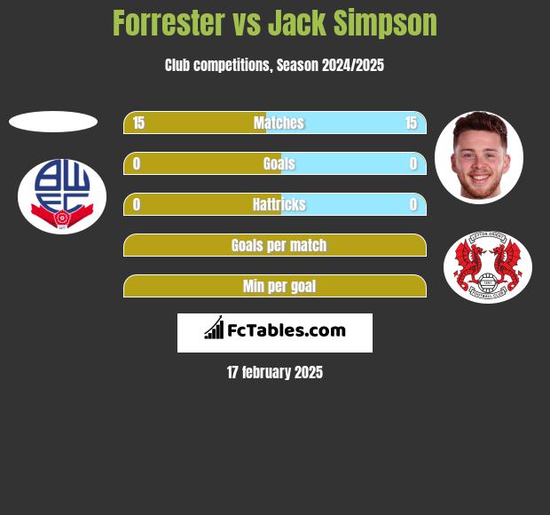 Forrester vs Jack Simpson h2h player stats