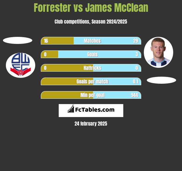 Forrester vs James McClean h2h player stats