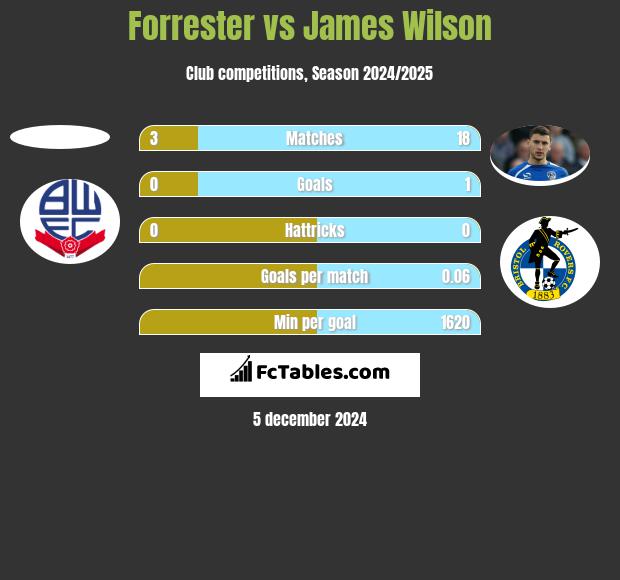 Forrester vs James Wilson h2h player stats