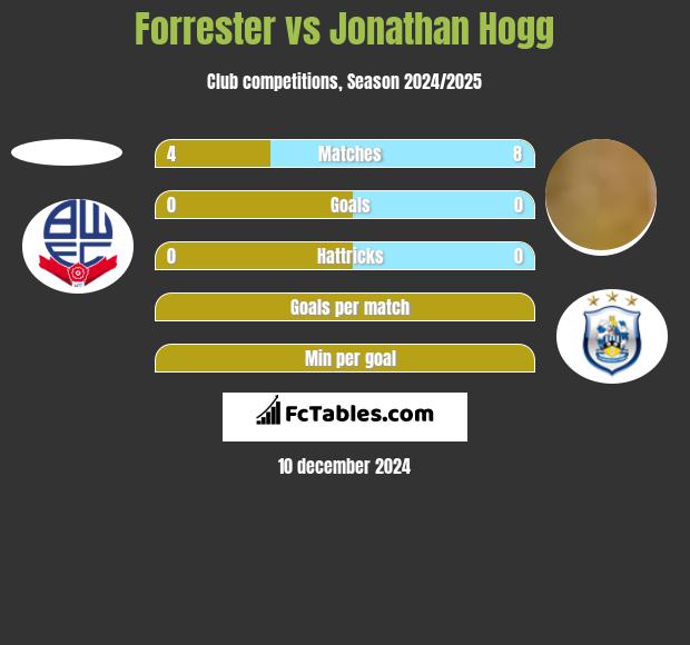 Forrester vs Jonathan Hogg h2h player stats