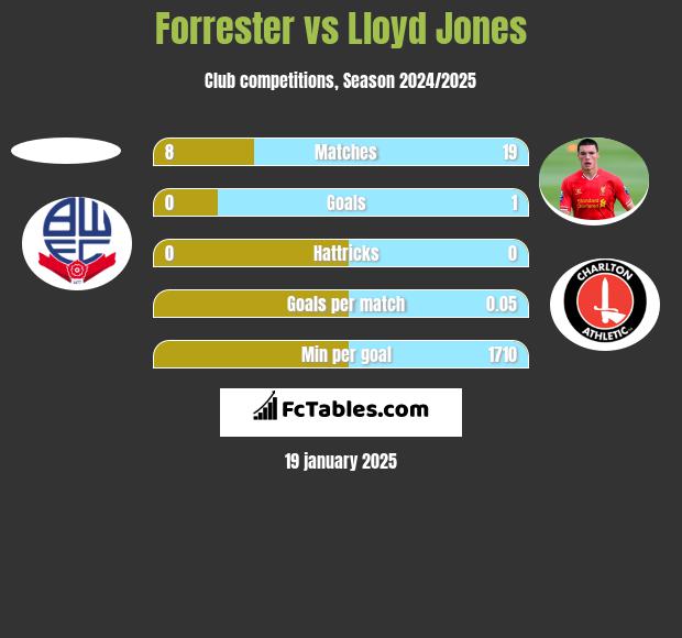 Forrester vs Lloyd Jones h2h player stats