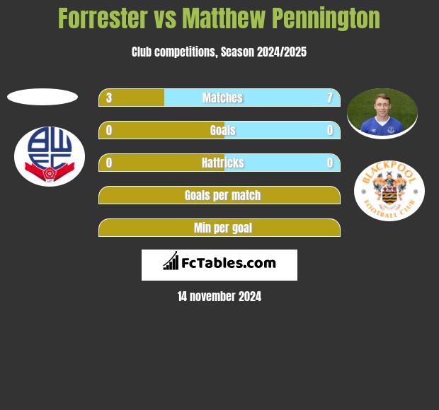 Forrester vs Matthew Pennington h2h player stats