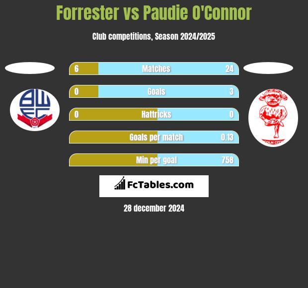 Forrester vs Paudie O'Connor h2h player stats