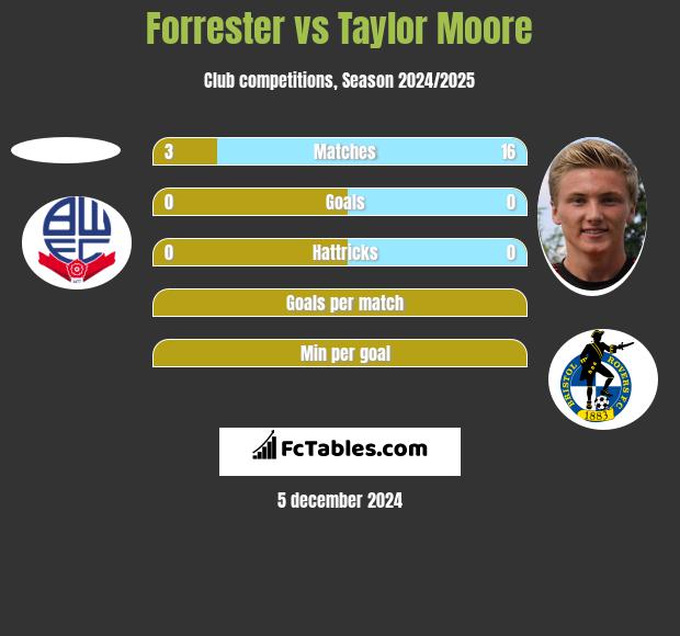 Forrester vs Taylor Moore h2h player stats