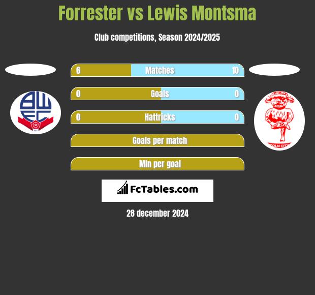 Forrester vs Lewis Montsma h2h player stats