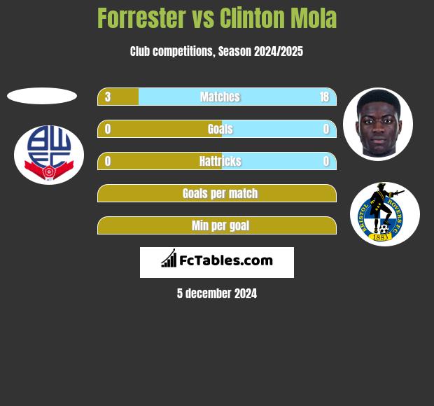 Forrester vs Clinton Mola h2h player stats