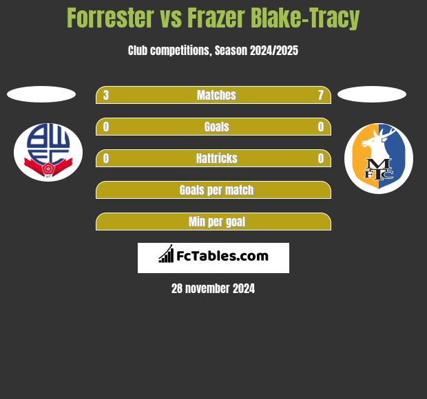 Forrester vs Frazer Blake-Tracy h2h player stats