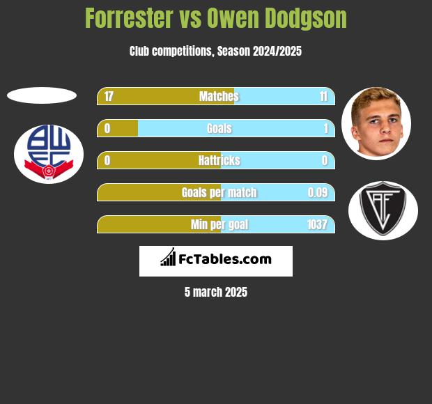 Forrester vs Owen Dodgson h2h player stats