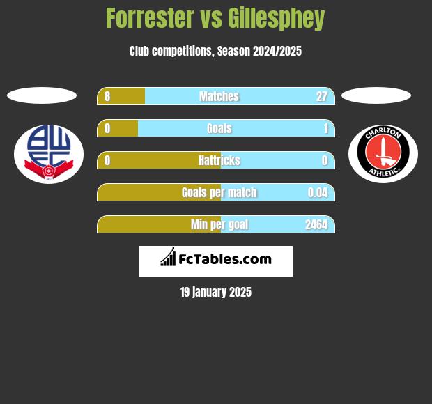 Forrester vs Gillesphey h2h player stats