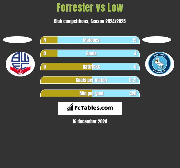 Forrester vs Low h2h player stats