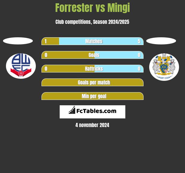 Forrester vs Mingi h2h player stats