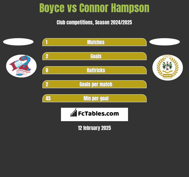 Boyce vs Connor Hampson h2h player stats