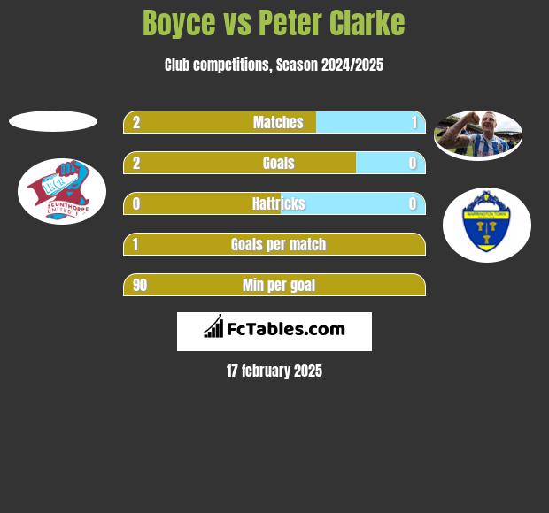 Boyce vs Peter Clarke h2h player stats