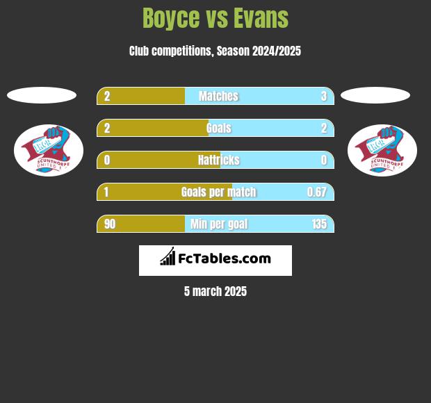 Boyce vs Evans h2h player stats