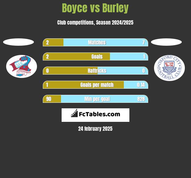 Boyce vs Burley h2h player stats