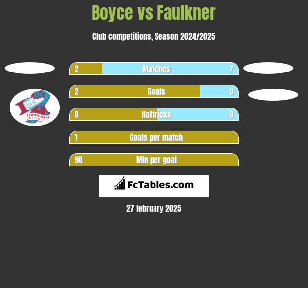 Boyce vs Faulkner h2h player stats