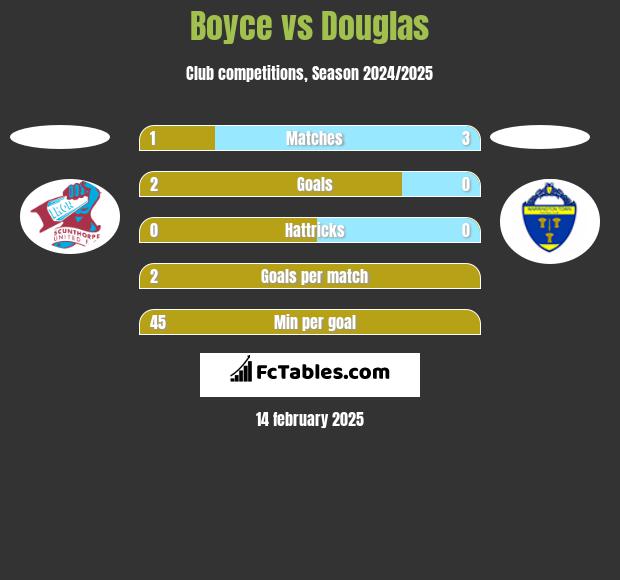 Boyce vs Douglas h2h player stats