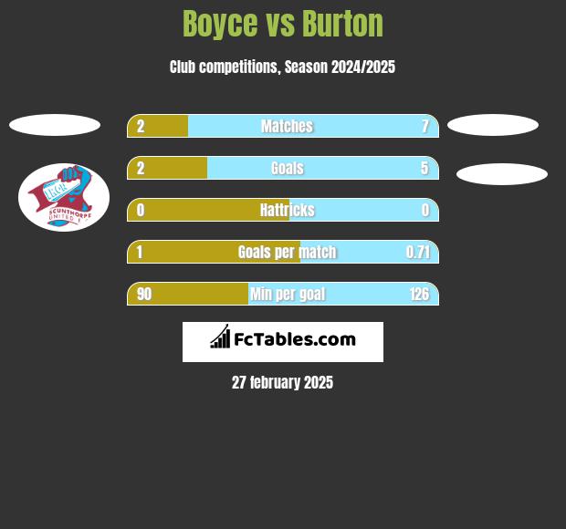 Boyce vs Burton h2h player stats