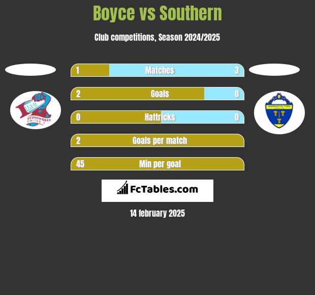 Boyce vs Southern h2h player stats