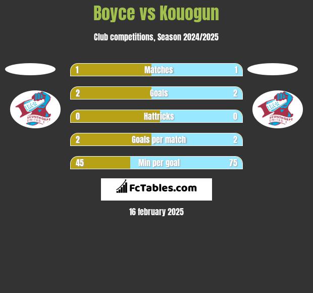 Boyce vs Kouogun h2h player stats