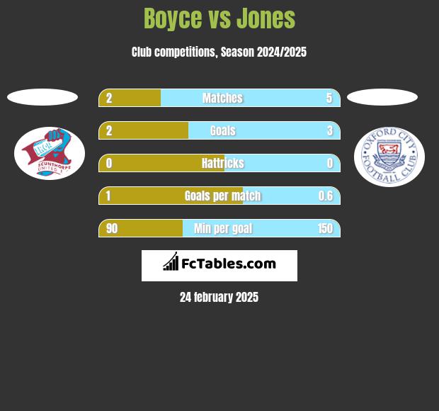 Boyce vs Jones h2h player stats