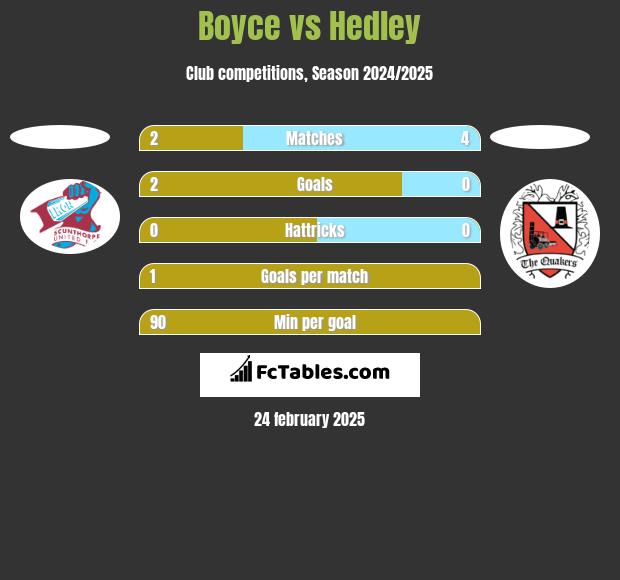 Boyce vs Hedley h2h player stats