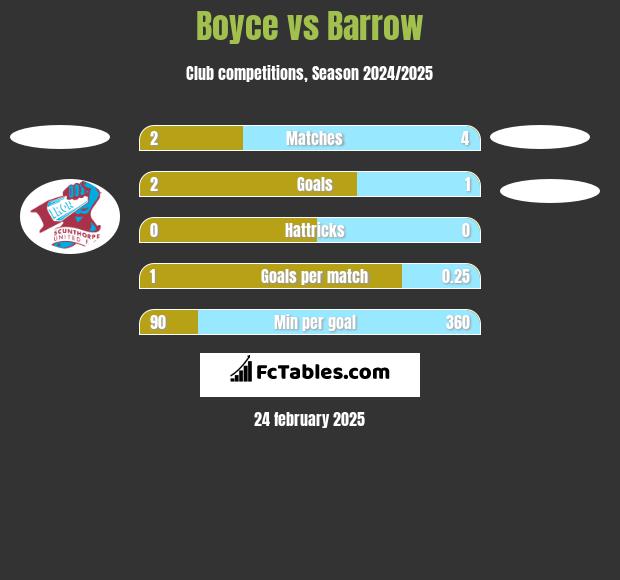 Boyce vs Barrow h2h player stats