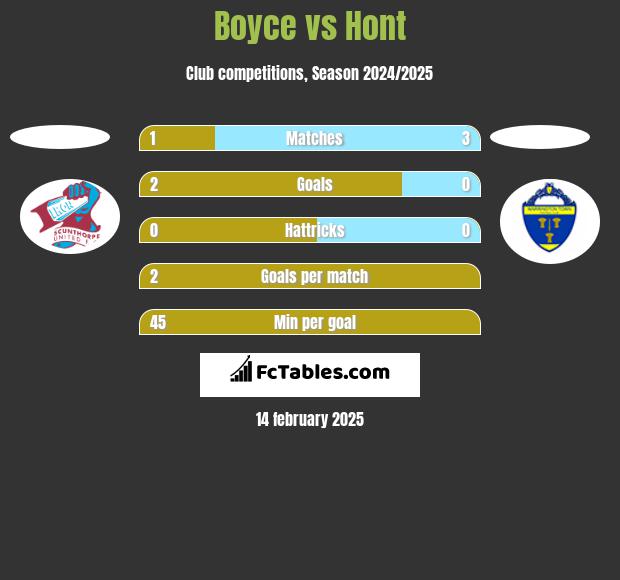 Boyce vs Hont h2h player stats