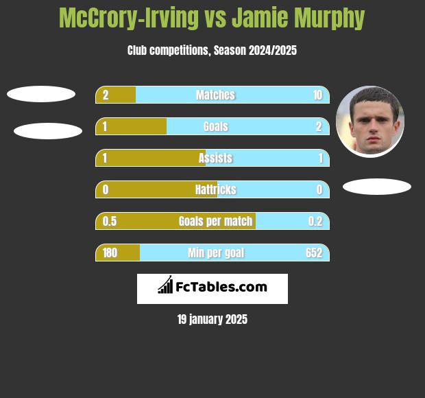 McCrory-Irving vs Jamie Murphy h2h player stats