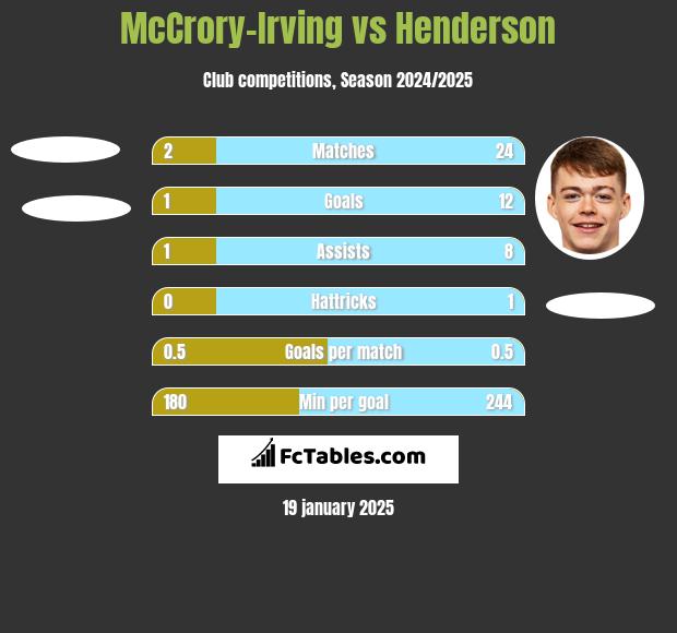 McCrory-Irving vs Henderson h2h player stats