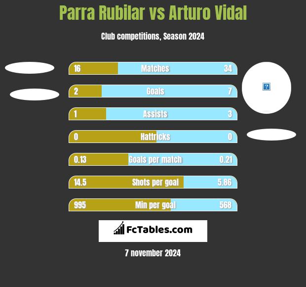 Parra Rubilar vs Arturo Vidal h2h player stats