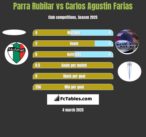 Parra Rubilar vs Carlos Agustin Farias h2h player stats