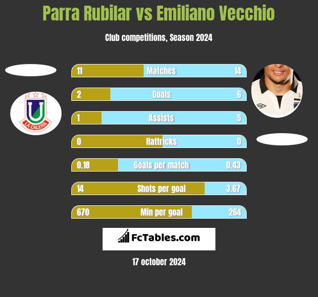 Parra Rubilar vs Emiliano Vecchio h2h player stats