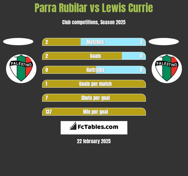 Parra Rubilar vs Lewis Currie h2h player stats