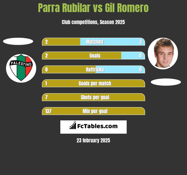 Parra Rubilar vs Gil Romero h2h player stats